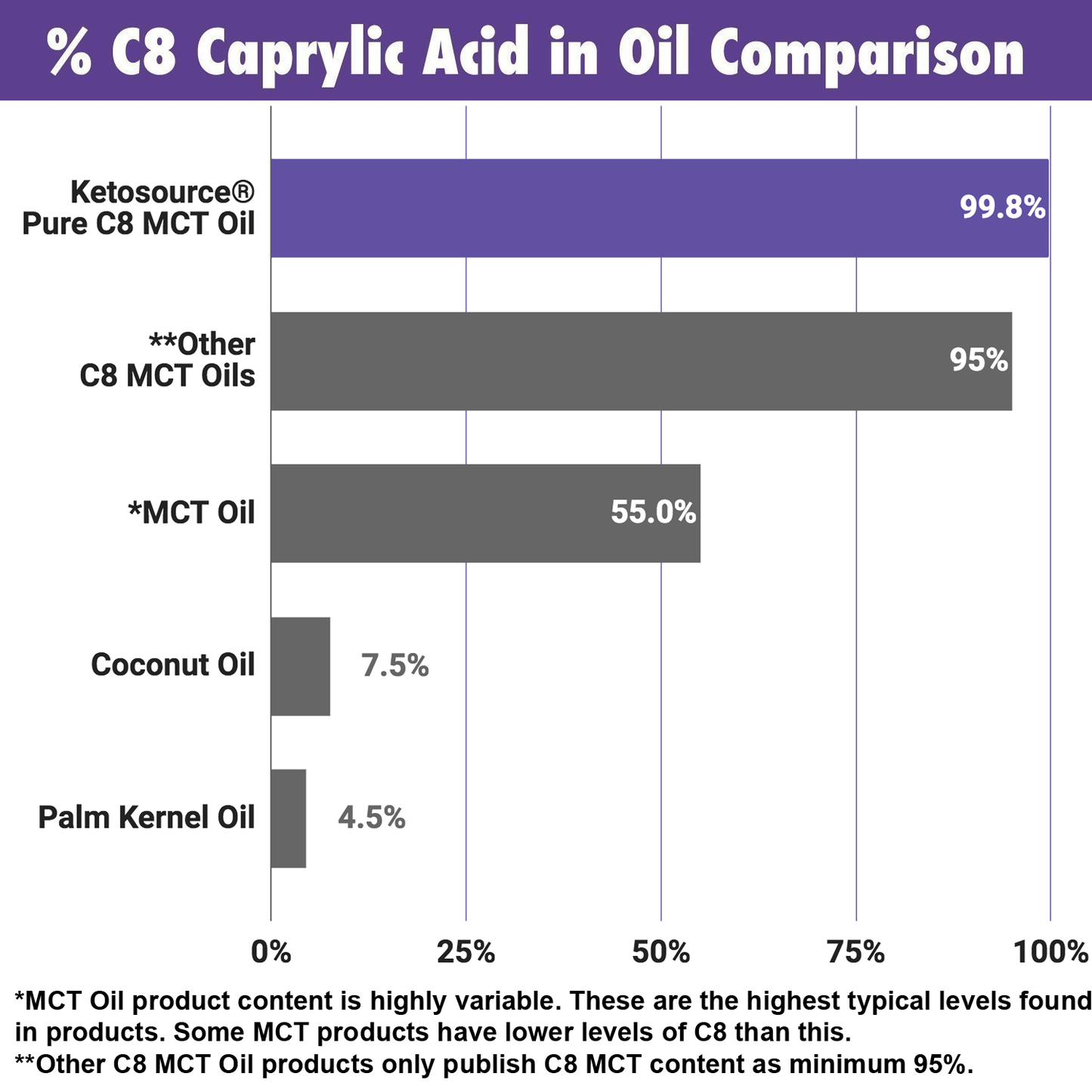 Kasse med 24 x Pure C8 MCT Oil | 15 X 15 ml Pakker Kasse